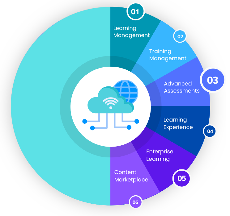 SimpliTrain unified platform features infographic showing learning management, training management, learning experience, advanced assessments, enterprise learning, and course library