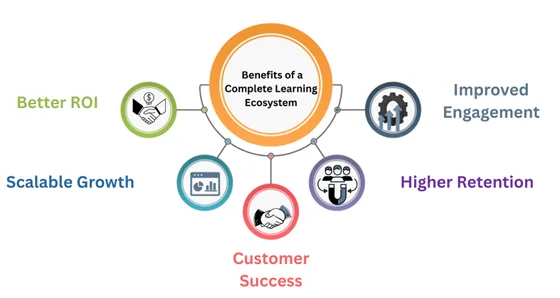 Benefits of a Complete Learning Ecosystem