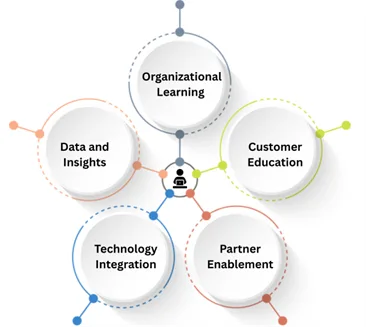 The Core Pillars of a Learning Ecosystem