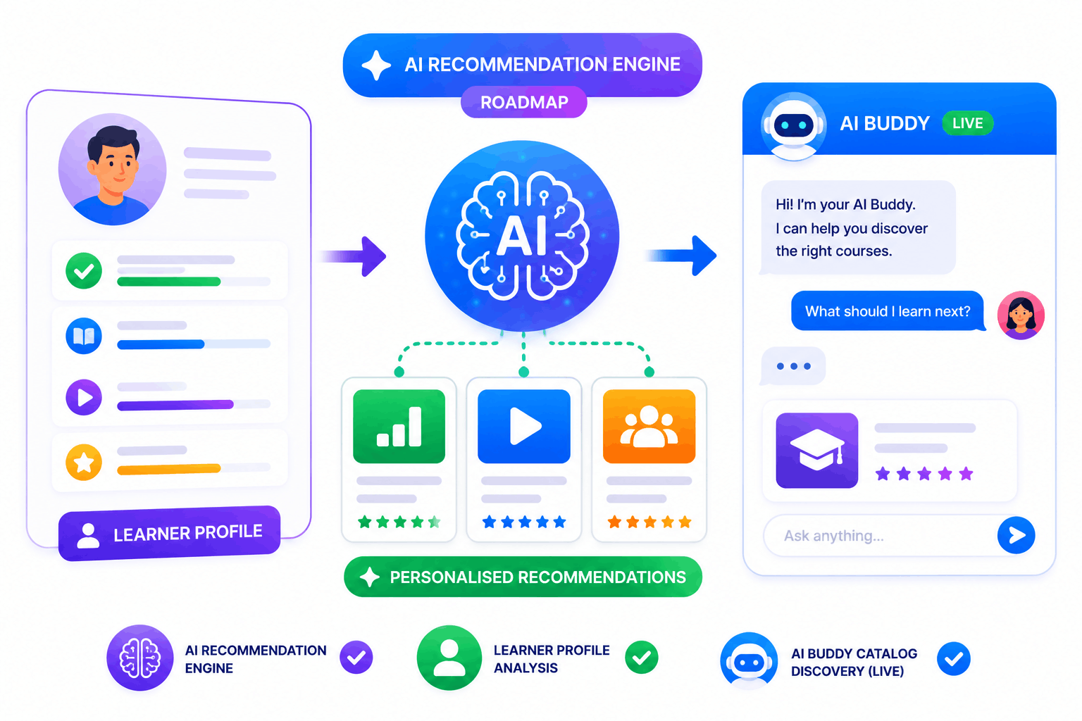 SimpliTrain AI-powered personalized course recommendations using learner profiles and AI Buddy guidance.