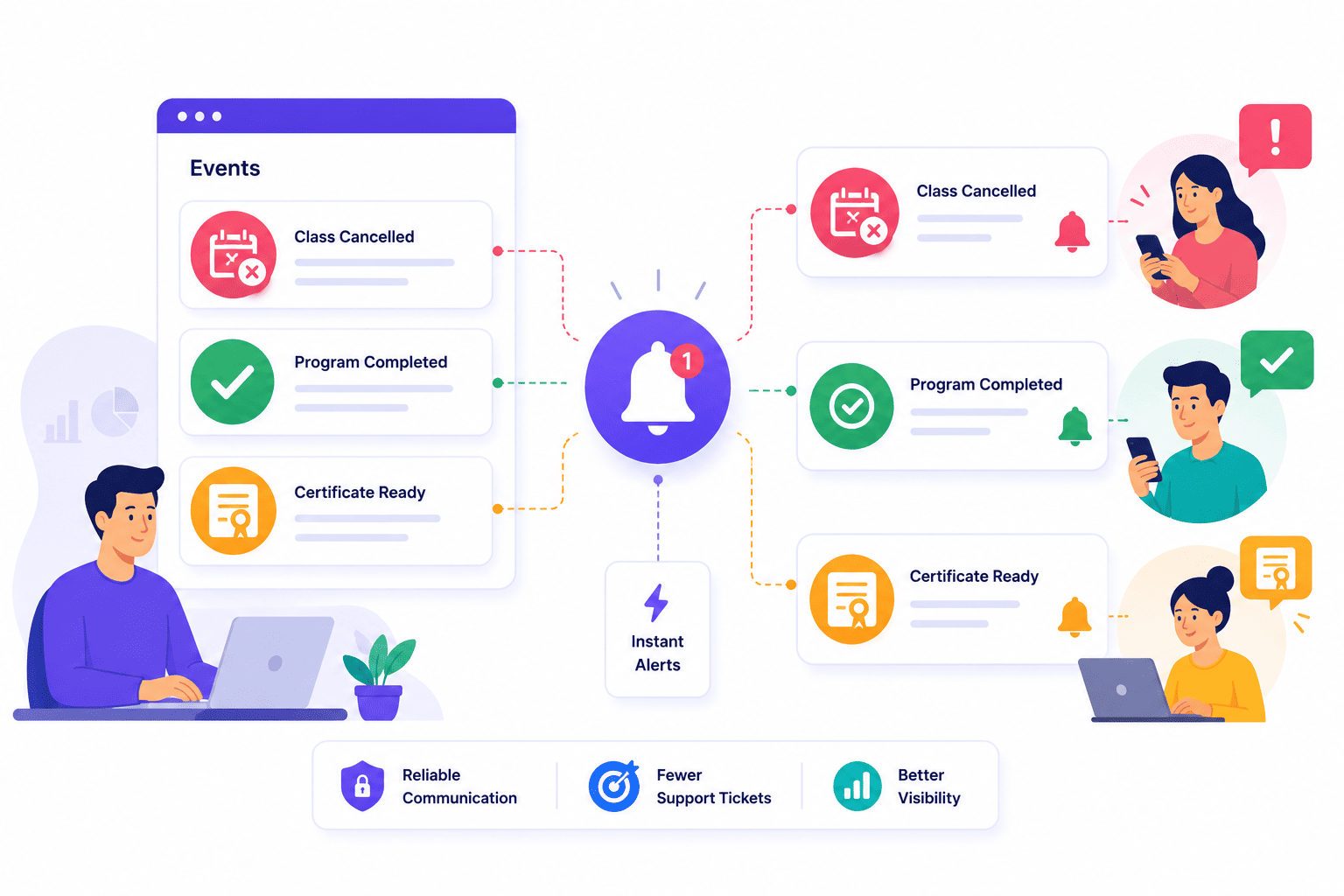 SimpliTrain automated event notifications instantly alert learners and administrators about class cancellations, training completion, and certificate availability, ensuring timely communication throughout the training lifecycle.
