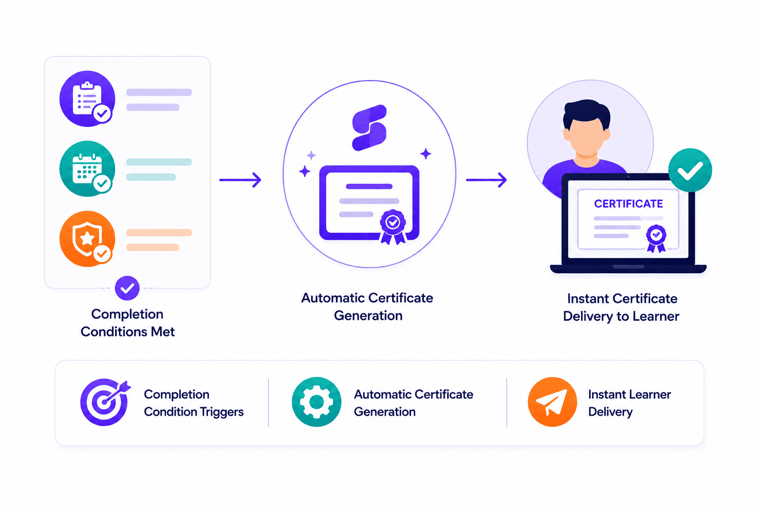 SimpliTrain automatic certificate generation triggered by course completion conditions with instant certificate delivery to learners