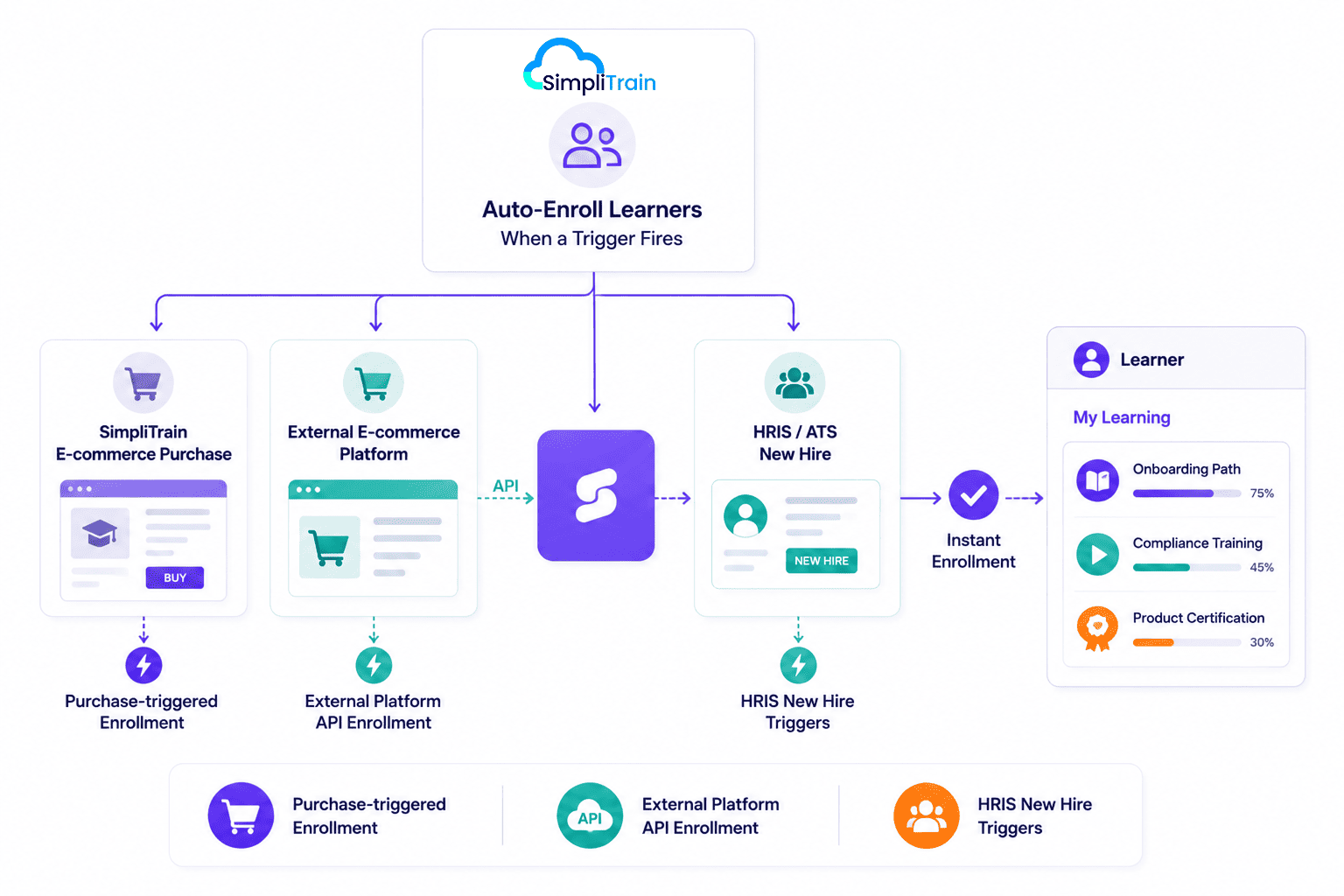 SimpliTrain automatic learner enrollment triggered by purchases, external APIs, and HRIS new hire events