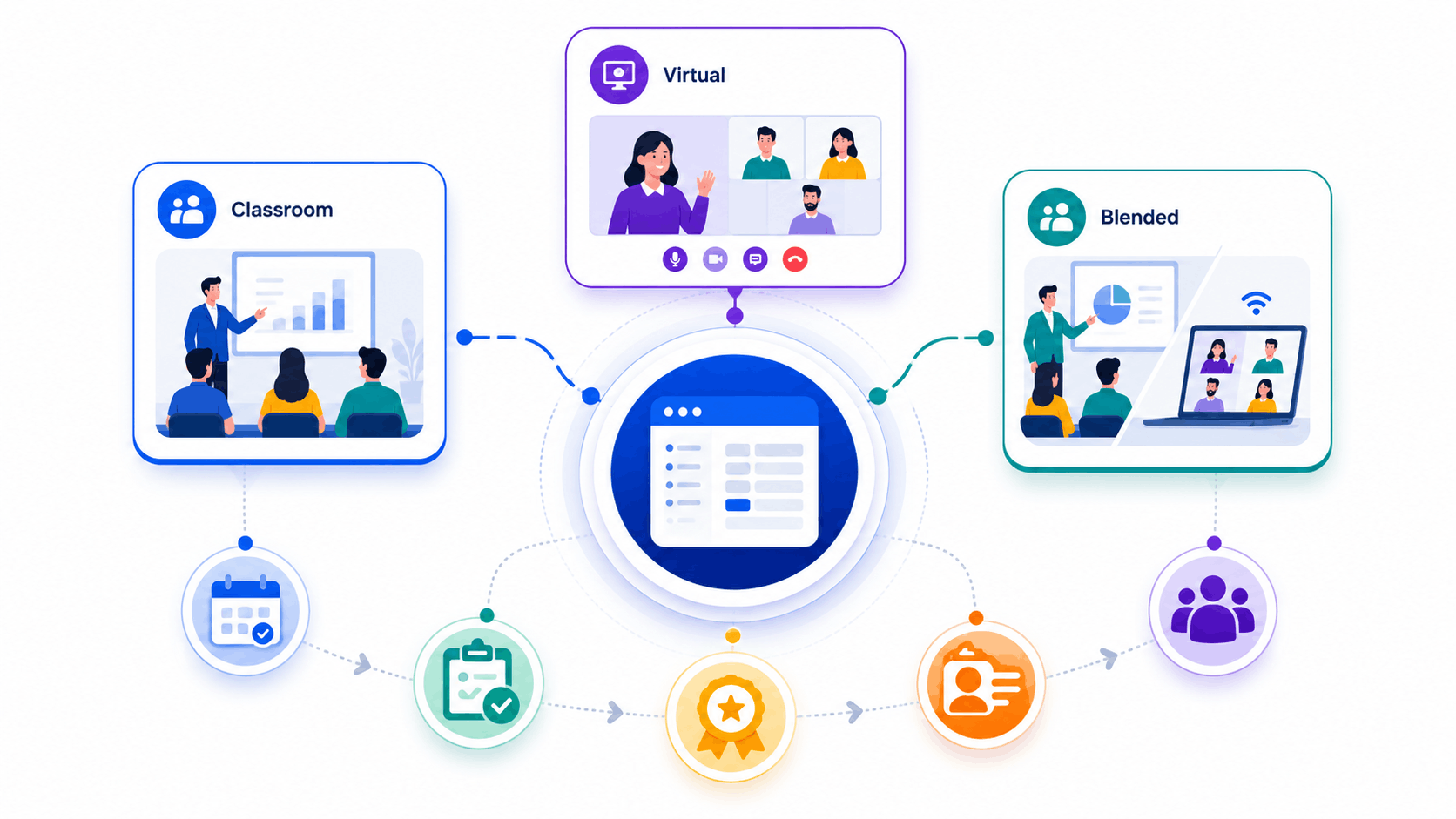 Abstract SimpliTrain ILT illustration showing classroom, virtual, and blended sessions managed through one scheduling and tracking system.