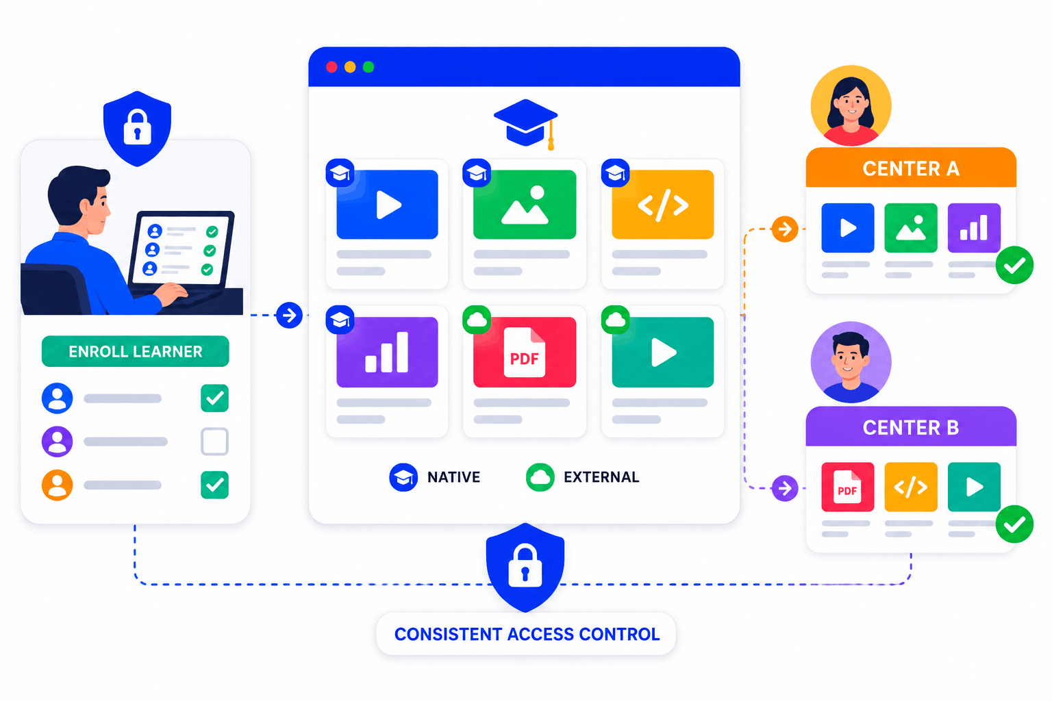 Vector illustration of SimpliTrain controlling course access through learner enrollment and center-based permissions.