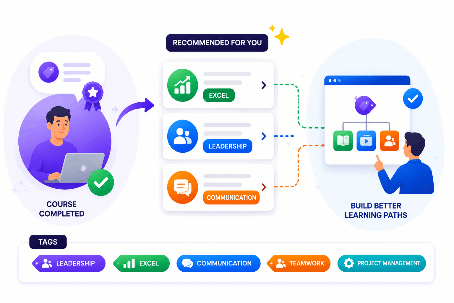 SimpliTrain uses tag-based recommendations to suggest relevant courses and support structured learning paths.