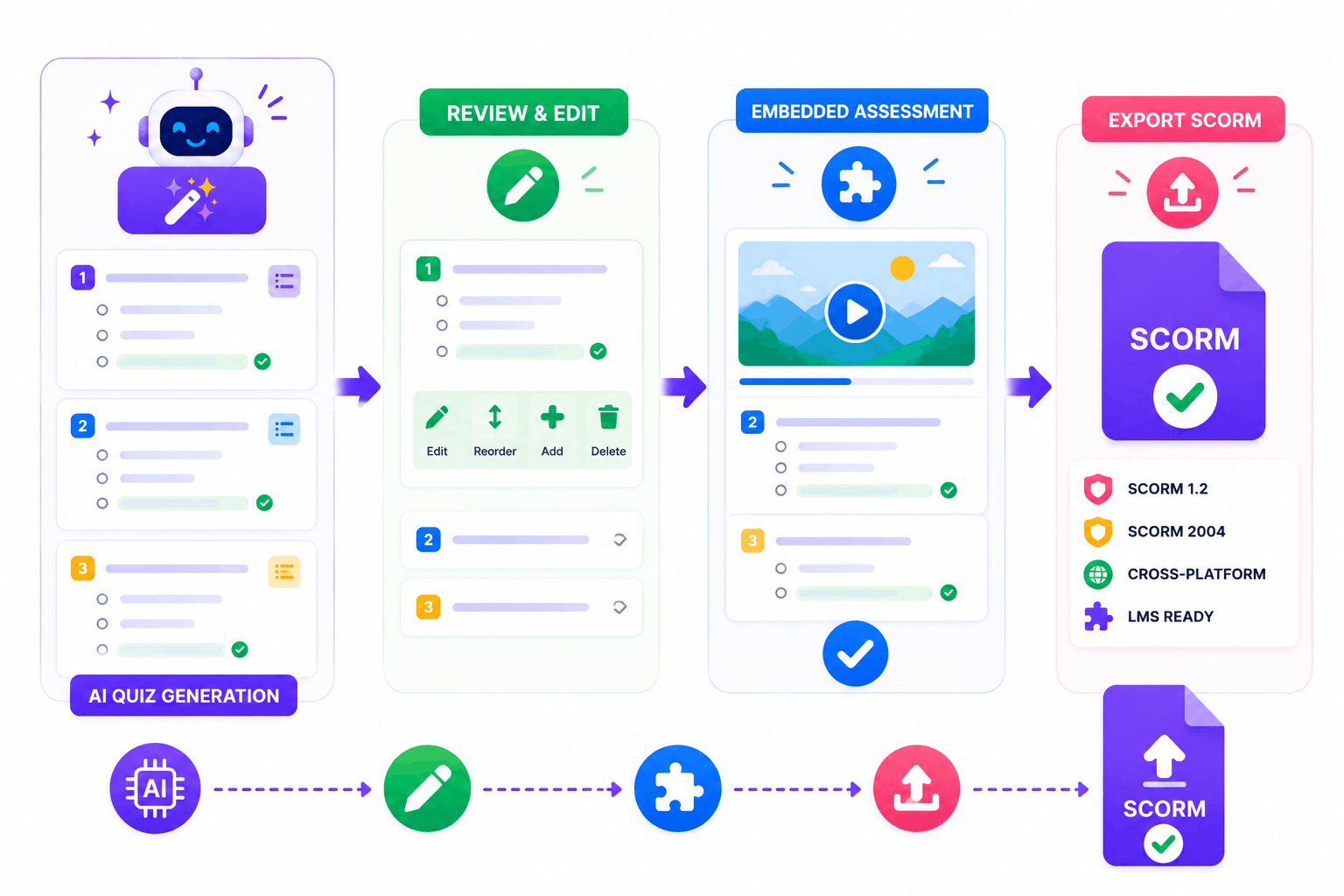 SimplyAuthor AI generates quizzes and embedded assessments that can be reviewed before SCORM export.